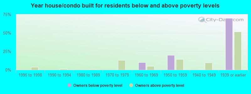 Year house/condo built for residents below and above poverty levels