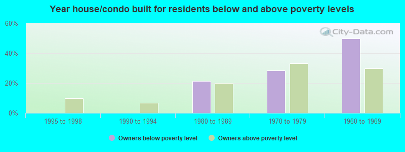 Year house/condo built for residents below and above poverty levels