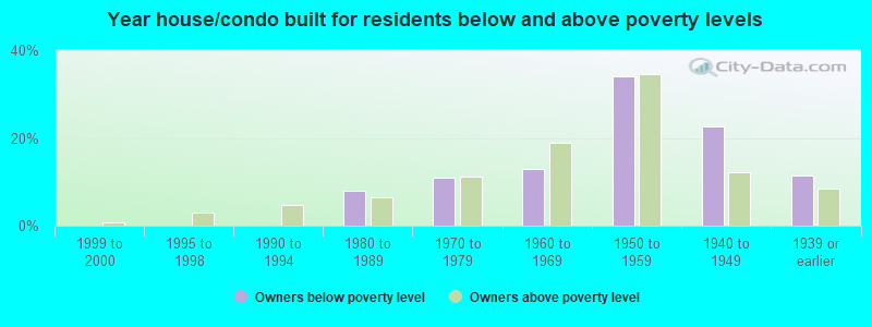 Year house/condo built for residents below and above poverty levels