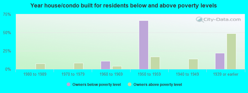 Year house/condo built for residents below and above poverty levels