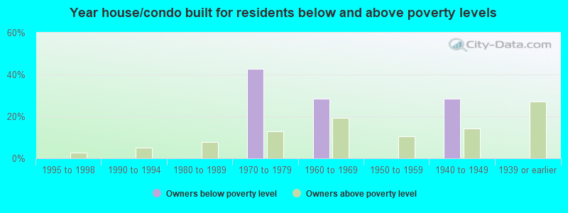 Year house/condo built for residents below and above poverty levels