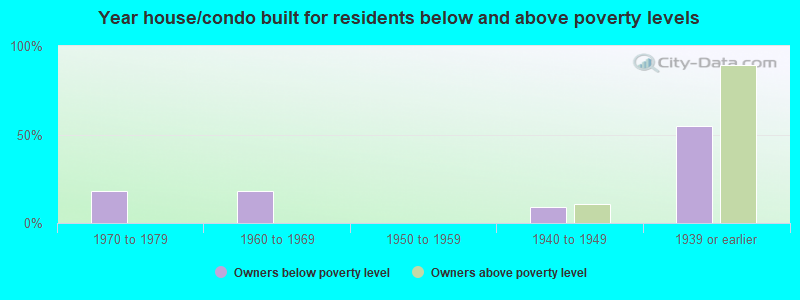 Year house/condo built for residents below and above poverty levels