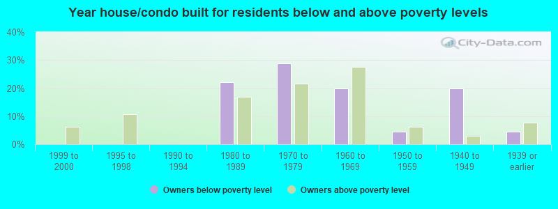 Year house/condo built for residents below and above poverty levels