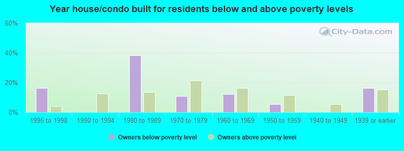 Year house/condo built for residents below and above poverty levels