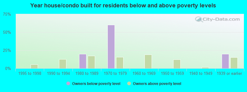 Year house/condo built for residents below and above poverty levels