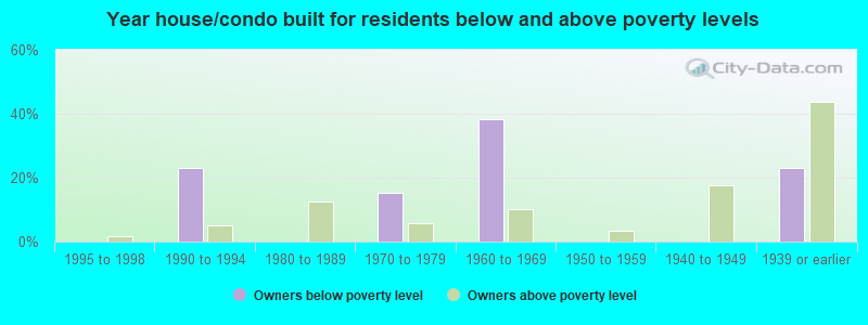 Year house/condo built for residents below and above poverty levels