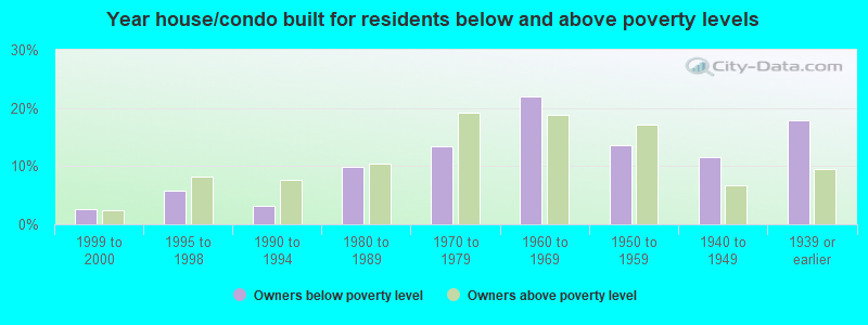 Year house/condo built for residents below and above poverty levels