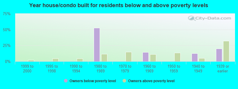 Year house/condo built for residents below and above poverty levels