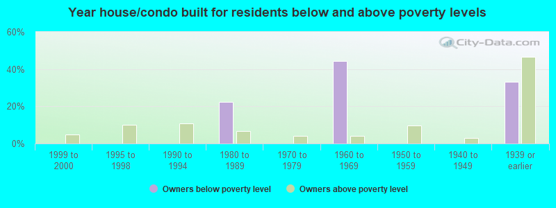 Year house/condo built for residents below and above poverty levels