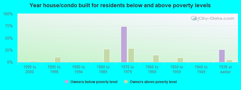 Year house/condo built for residents below and above poverty levels