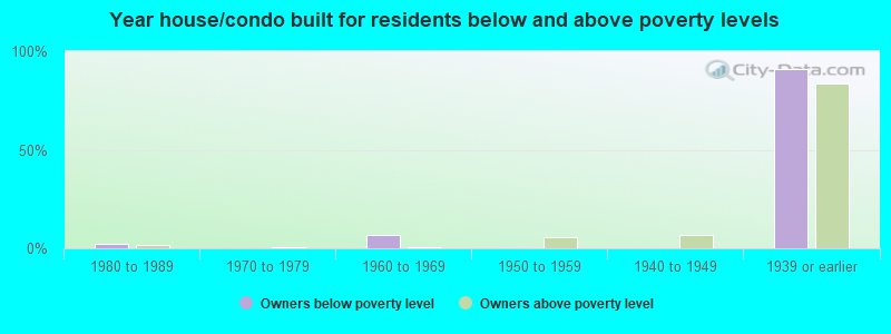 Year house/condo built for residents below and above poverty levels