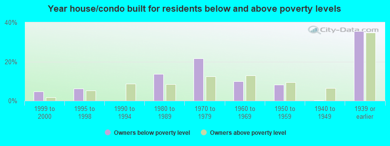 Year house/condo built for residents below and above poverty levels