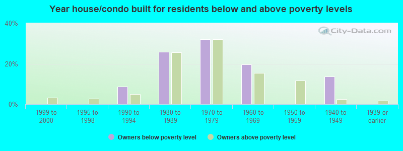 Year house/condo built for residents below and above poverty levels