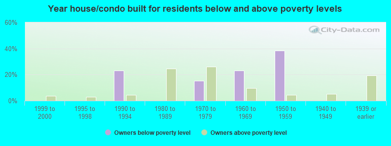 Year house/condo built for residents below and above poverty levels