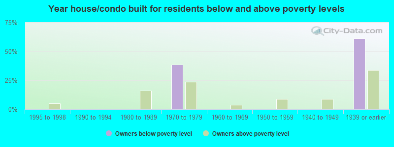 Year house/condo built for residents below and above poverty levels