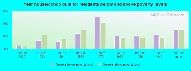 Year house/condo built for residents below and above poverty levels