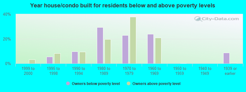 Year house/condo built for residents below and above poverty levels