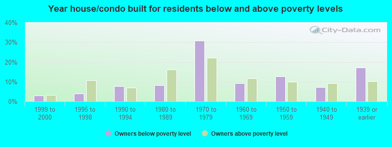 Year house/condo built for residents below and above poverty levels