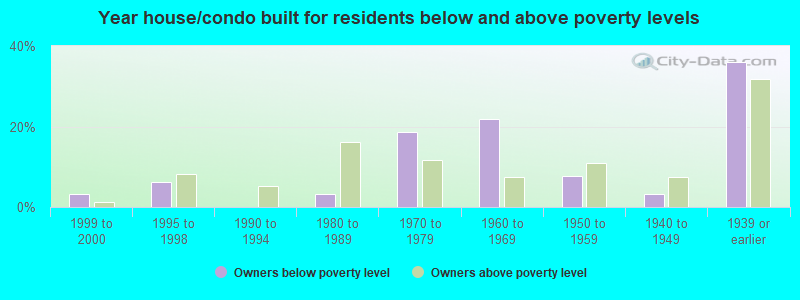 Year house/condo built for residents below and above poverty levels