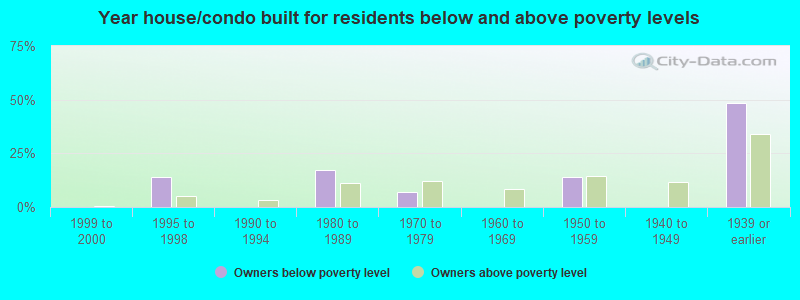 Year house/condo built for residents below and above poverty levels