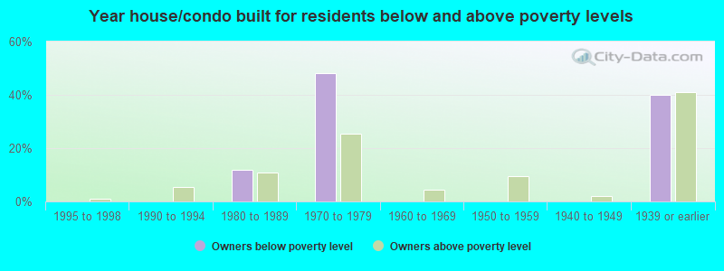 Year house/condo built for residents below and above poverty levels