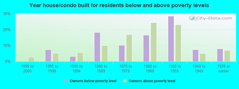 Year house/condo built for residents below and above poverty levels