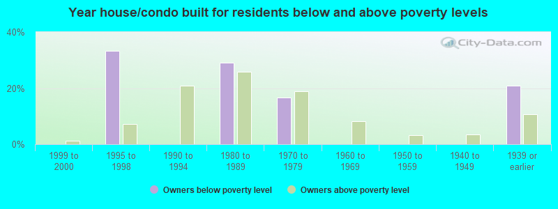 Year house/condo built for residents below and above poverty levels