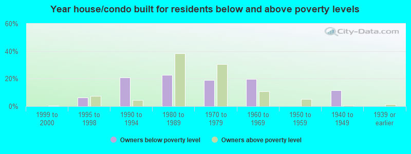 Year house/condo built for residents below and above poverty levels