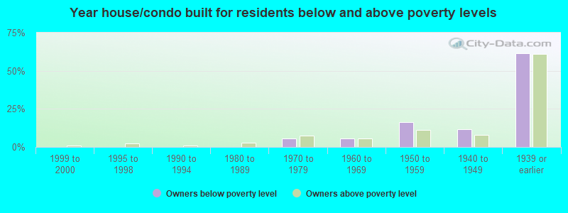 Year house/condo built for residents below and above poverty levels