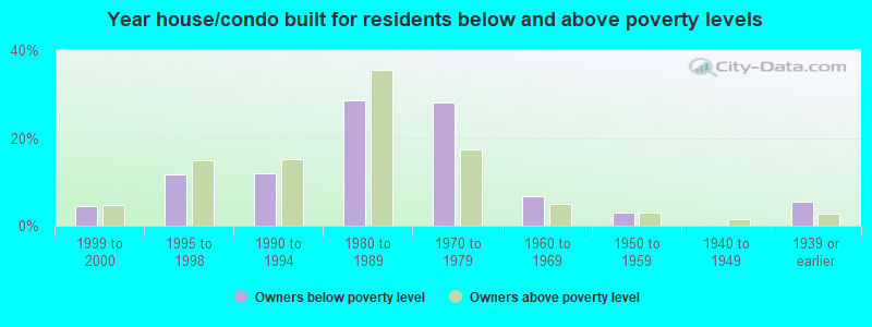 Year house/condo built for residents below and above poverty levels