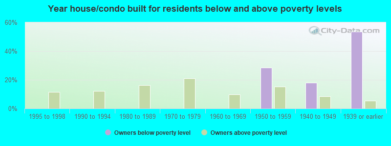 Year house/condo built for residents below and above poverty levels