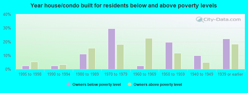 Year house/condo built for residents below and above poverty levels