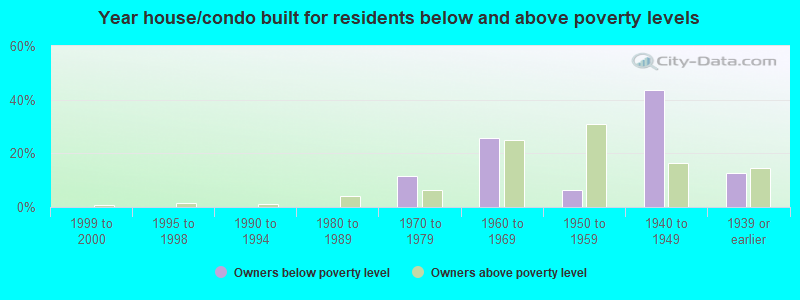 Year house/condo built for residents below and above poverty levels