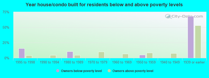 Year house/condo built for residents below and above poverty levels