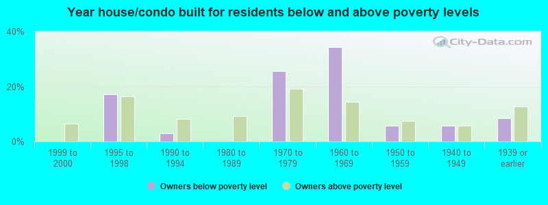 Year house/condo built for residents below and above poverty levels