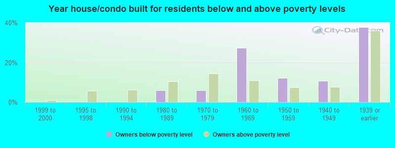 Year house/condo built for residents below and above poverty levels