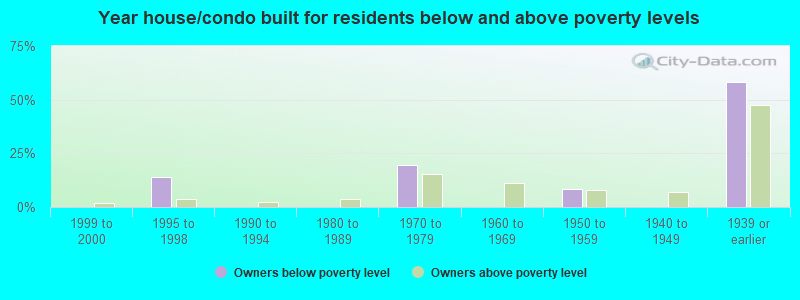 Year house/condo built for residents below and above poverty levels