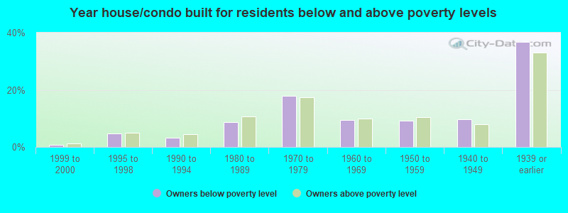 Year house/condo built for residents below and above poverty levels