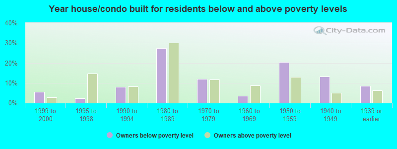 Year house/condo built for residents below and above poverty levels