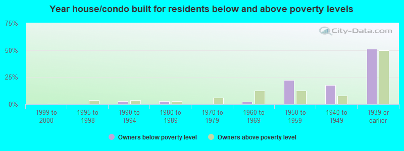 Year house/condo built for residents below and above poverty levels