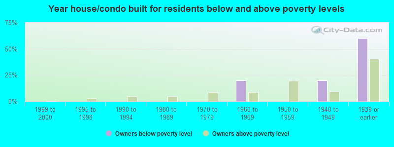 Year house/condo built for residents below and above poverty levels