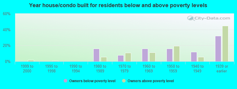 Year house/condo built for residents below and above poverty levels