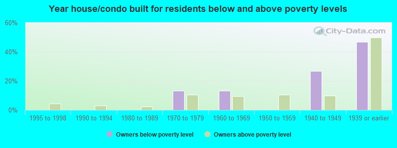 Year house/condo built for residents below and above poverty levels