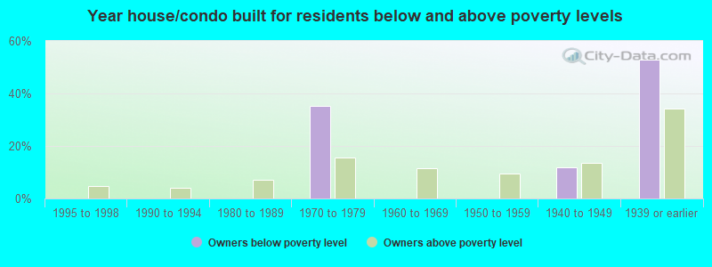 Year house/condo built for residents below and above poverty levels