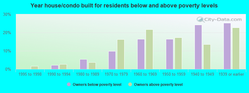 Year house/condo built for residents below and above poverty levels