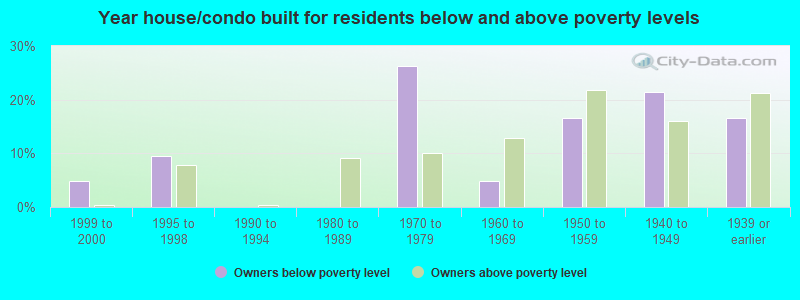 Year house/condo built for residents below and above poverty levels