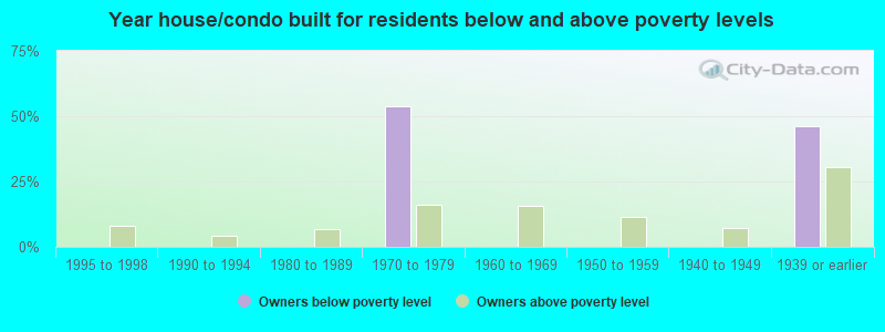 Year house/condo built for residents below and above poverty levels