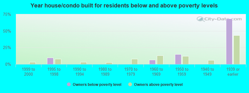 Year house/condo built for residents below and above poverty levels