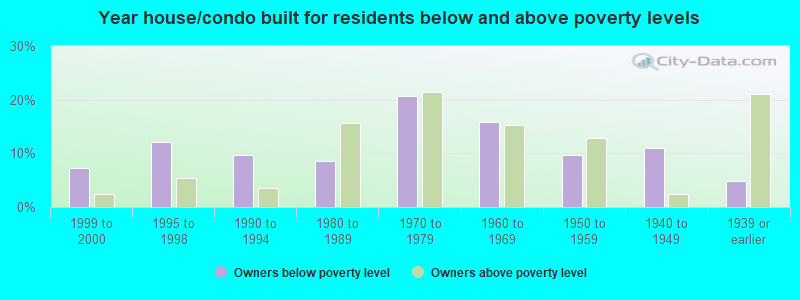 Year house/condo built for residents below and above poverty levels