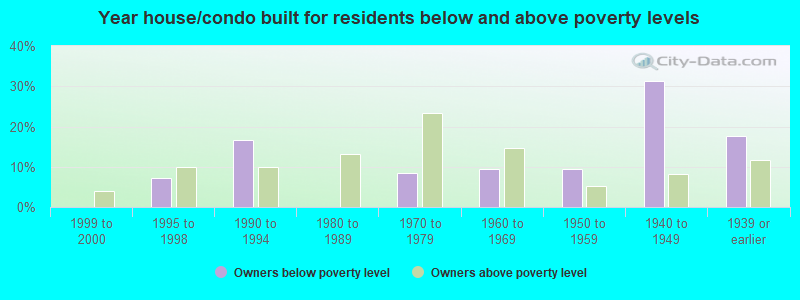 Year house/condo built for residents below and above poverty levels